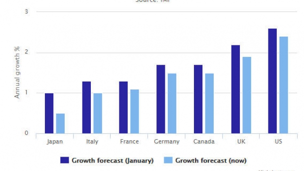 Mise à jour des prévisions de croissance des pays du G7 effectuée en janvier, le Japon est à la traîne