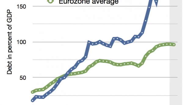 Dette de la Grèce en tant que part de son PIB, comparée à la moyenne Européenne - de 1977 à aujourd'hui