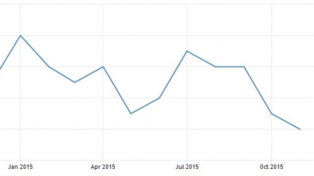Le chômage australien chute sous la barre des 6% en cette fin d'année