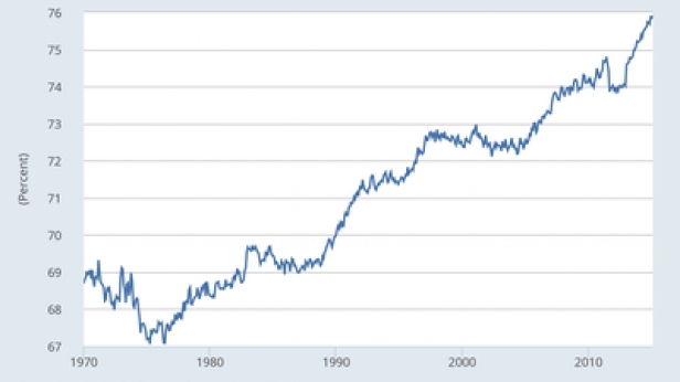 Taux d'emploi au Japon depuis 1970 - Le travail des 15-64 ans ne cesse de grimper et atteint des niveaux records