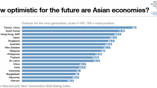 Parmi 19 pays asiatiques, la Chine et Taiwan sont les plus optimistes quant à l'avenir