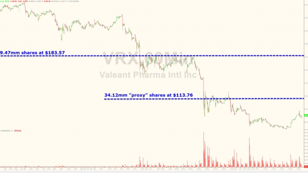 Bill Ackman, gérant de hedge fund, tente un énorme pari sur VALEANT (pharma). Il triple sa mise à la baisse avec des options, ramassant 9,9% du capital et abaissant son prix de revient à 113$. Couper ou moyenner, le dilemme éternel même pour les pros