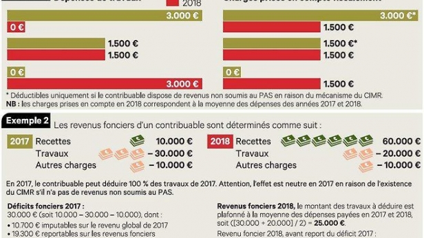 Locatif : faut-il faire des travaux en 2017 ?