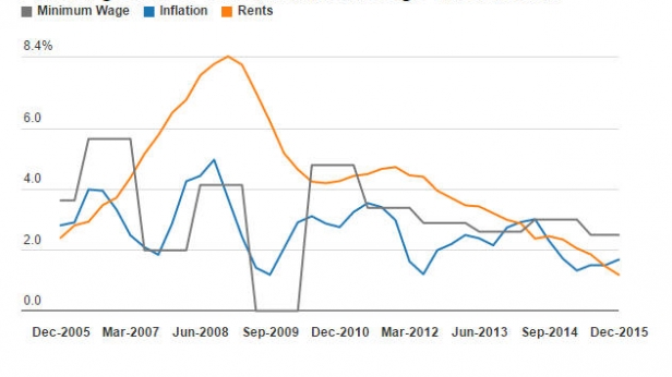 La croissance annuelle des loyers , le salaire minimum et le niveau de l'inflation en Australie, de 2005 à 2015
