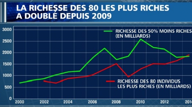Le patrimoine financier des 80 personnalités les plus riches de la planète a doublé depuis 2009 !