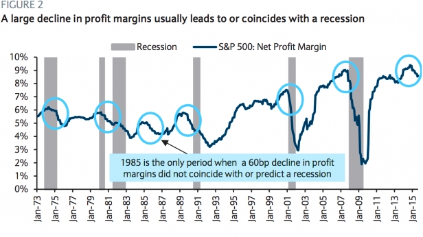 Ils attendent tous un krach à cause de ce genre de graphique - les taux de profits sur le SP500 commencent à redescendre