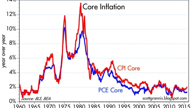 L'inflation de base aux USA, de 1960 à 2015