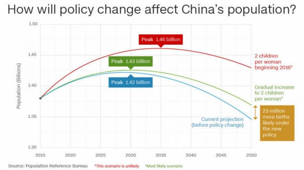 Arrêt de la politique de l'enfant unique en Chine - Différents scénarios de croissance de la population chinoise de 2015 à 2050