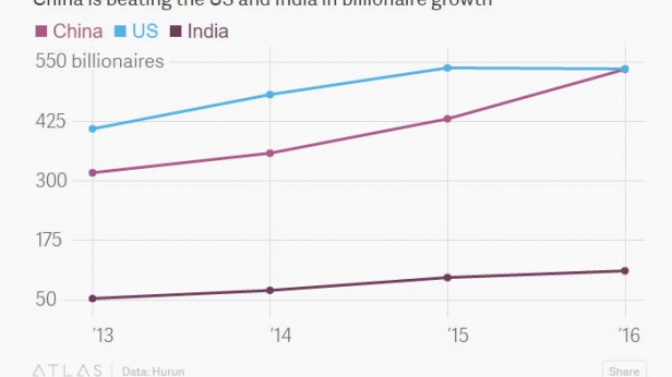 Le nombre de milliardaires Chinois a dépassé celui des américains et des indiens, de 2013 à 2016