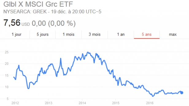 La bourse grecque ne s'est jamais remise vraiment.