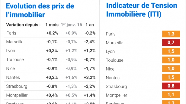 Baromètre national des prix de l’immobilier - C’est le moment d’acheter ?