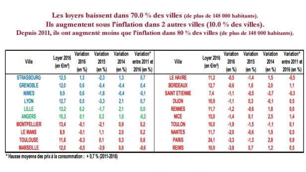 Le mouvement de la baisse du prix des loyers est généralisé et quasiment régulier depuis 2006. Ajusté à l'inflation, le rendement immobilier reste en moyenne faible en France