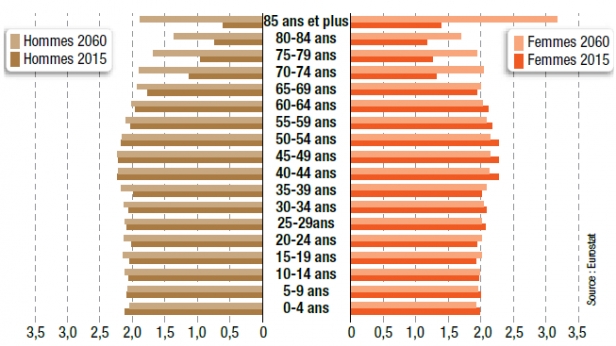 La pyramide des âges française de 2015 à 2060 anticipe un vieillissement de la population... la tendance se confirme donc bien, le marché du travail risque d'être fortement bouleversé ces prochaines décennies !