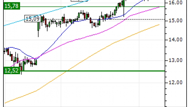 Smith and Wesson en pleine bourre, le titre s'élève désormais à 16.8 $ au 17 juillet 2015. L'action a bondi de plus de 33% depuis le 18 mars 2015 !