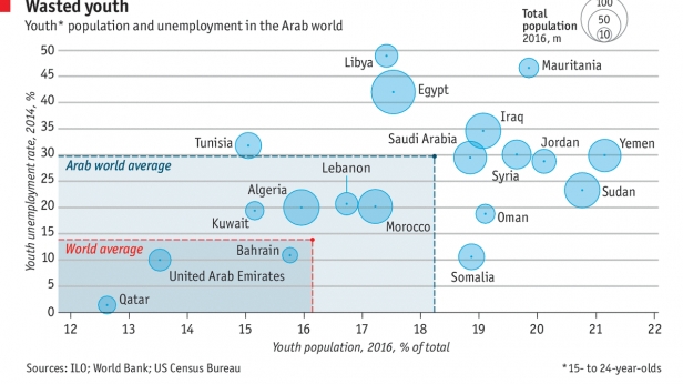 En 2016 et dans les pays arabes, la moyenne d'âge de la population jeune et leur taux de chômage