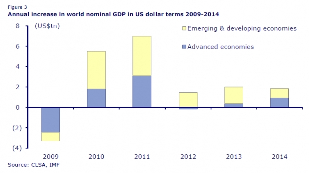 Le PIB nominal mondial de 2009 à 2014, réparti en marchés émergents et marchés développés