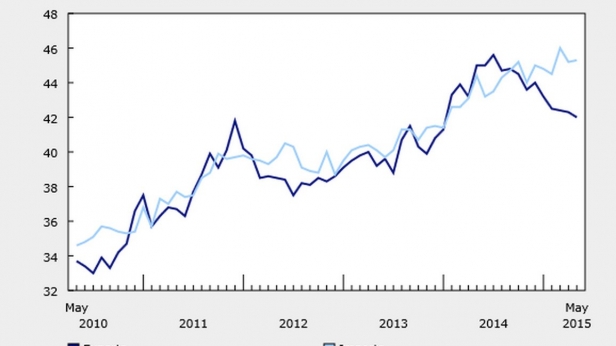 Les importations et exportations du Canada, de 2010 à 2015 - le déficit se creuse avec la chute des exportations