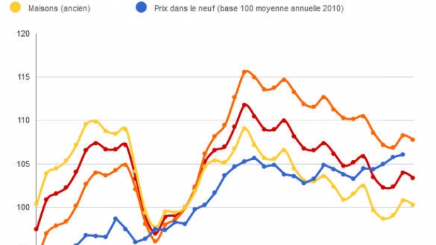 Les prix immobiliers français stagnent depuis 2008. Avec inflation, ratio m² location ou achat et les frais notaires, taxes, les acheteurs se font "exploser"... les loyers baissent en plus, ce qui renforce l'écart en faveur des locataires !