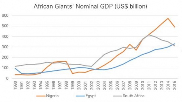 Le PIB du Nigeria, de l'Egypte et de l'Afrique du Sud, de 1990 à 2015