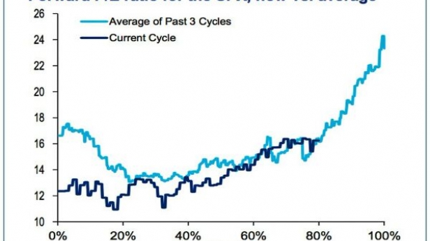 Le Forward PE sur le SP500 montre qu'on est encore loin d'une fin de bulle de marchés haussiers - il faudrait au moins 25% de hausse en plus