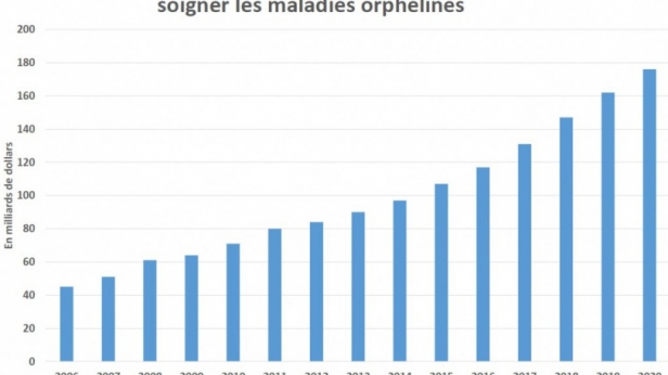 L'industrie pharmaceutique investit désormais des milliards de dollars dans la recherche sur les maladies rares et orphelines
