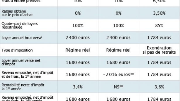 Immobilier locatif : le crédit pas cher renforce l'attrait des SCPI