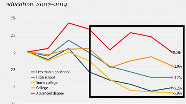 Evolution des salaires horaires aux USA de 2007 à 2014, suivant le niveau d'éducation