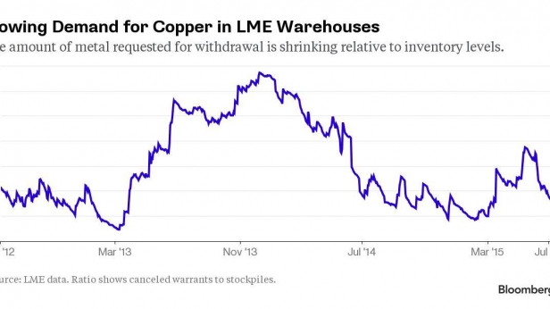 La demande en cuivre depuis 2012 est au plus bas depuis 2 ans - La lente croissance économique de la Chine, grand consommateur de ce métal, pourrait en expliquer la baisse