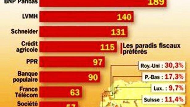 Le top 10 des entreprises françaises les plus représentées dans les paradis fiscaux ! La banque BNP Paribas en tête !