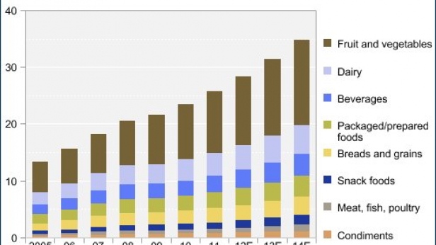 L'explosion en image de Whole Food aux USA qui vend de l'alimentation organique - le détail des ventes et leurs progressions