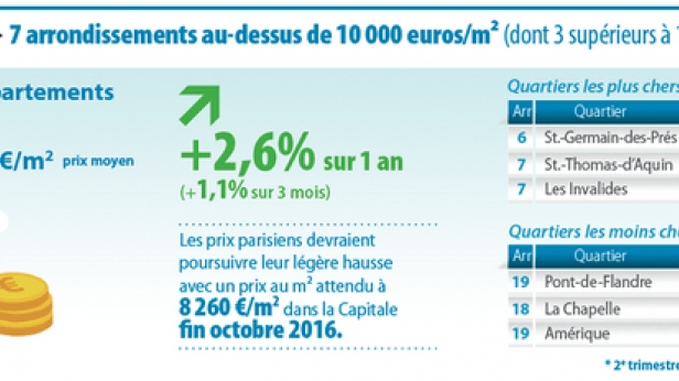 Les prix immobilier à Paris attendus à près de 8 300 €/m² !