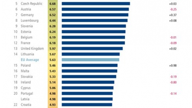 Indice 2015 de justice sociale en Europe - Comparaison avec l'indice de 2008