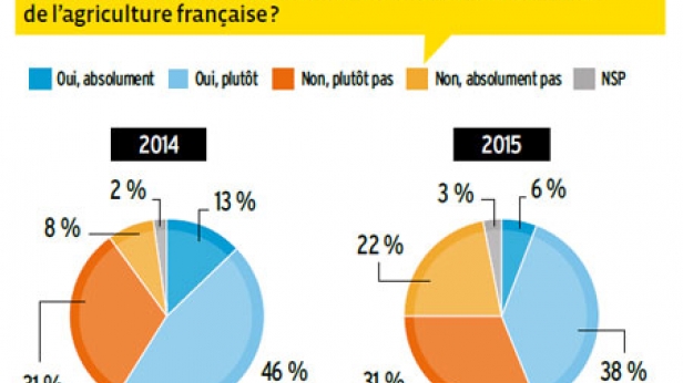D'apres un sondage pour le magazine Agrodistribution, seulement 44 % d'éleveurs laitiers ont confiance dans l'agriculture française en 2015 contre 59% en 2014