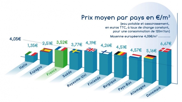 Le prix de l'eau en Europe