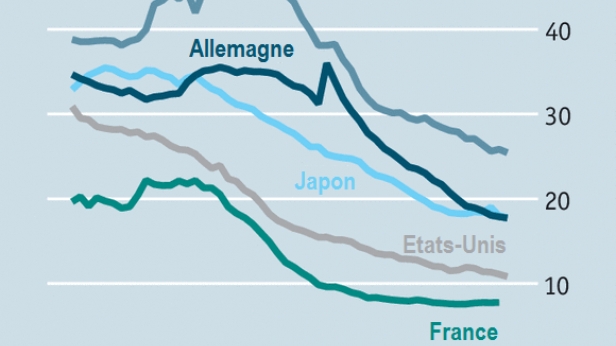 La désyndicalisation dans les pays riches s'accélère mais pas sûr que le marché du travail soit plus souple