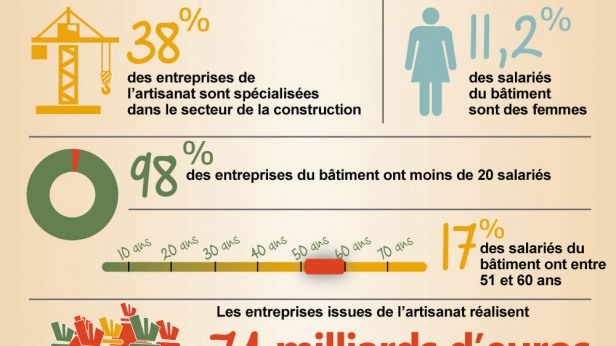 les Chiffres-clés de l’artisanat du bâtiment en France