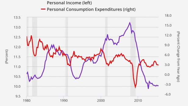 Les dépenses de consommation personnelles des consommateurs américains et la dette des ménages, de 1980 à aujourd'hui