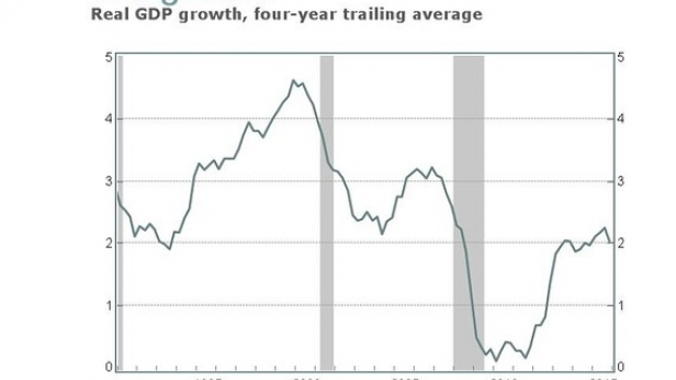 La croissance du PIB américain depuis 1990 - En 4 ans, il n'a progressé que de 2%