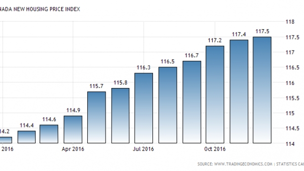 L'humeur des canadiens est au plus haut, avec seulement 10% qui anticipent une baisse des prix immobiliers à venir. Des chiffres jamais vu depuis 3 ans sur le  Bloomberg Nanos Canadian Confidence Index