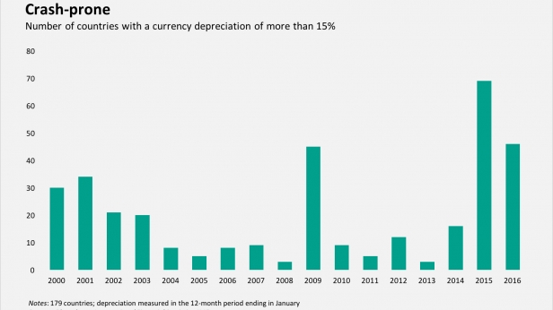 70 pays en 2015 ont dévalué d'au moins 15% leur monnaie. En 2016, déjà une cinquantaine enregistre à nouveau 15% et plus de chute ! La guerre des devises redémarre après une décennie de calme