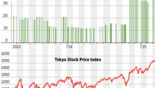 La banque du Japon achète massivement des ETF actions - elle détient désormais 52% de tous les ETF... quand les Etats se passent des investisseurs et des traders...