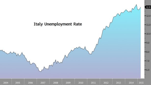Le taux de chômage en Italie depuis 2004