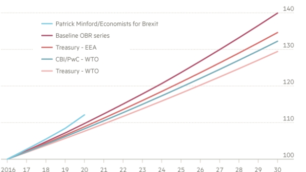 Impact du BREXIT sur le PIB du Royaume-Uni - Prévisions 2016 à 2030