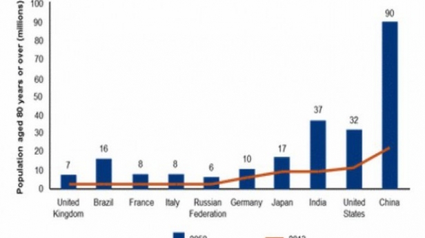 Les pays au monde avec le plus d'octogénaires et perspectives 2050