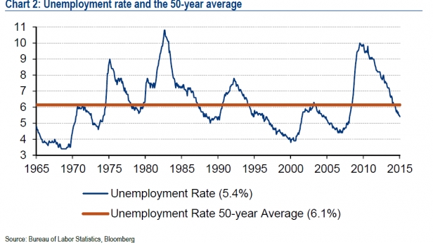Taux de chômage aux Etats-Unis comparé à la moyenne sur 50 ans