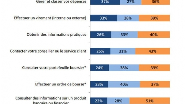 47% des clients français équipés d’un mobile utilisent plus souvent leur smartphone que leur ordinateur pour voir l’état de leurs comptes, selon une étude réalisée par CCM Benchmark