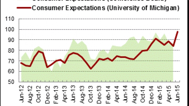 Indice d'attentes des consommateurs depuis 2012 - l'optimisme est de retour