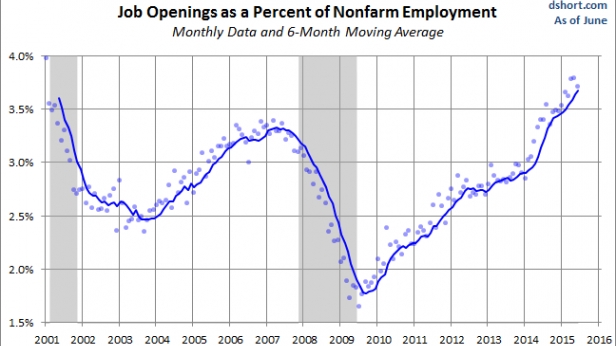 Les créations d'emploi non agricoles aux US de 2001-2015 - Une tendance à la hausse qui dépasse le pic de 2007