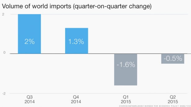 Ralentissement du commerce mondial depuis 2014