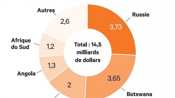 La Russie est le plus gros producteur de diamants bruts au monde avec une activité de 3.73 milliards $